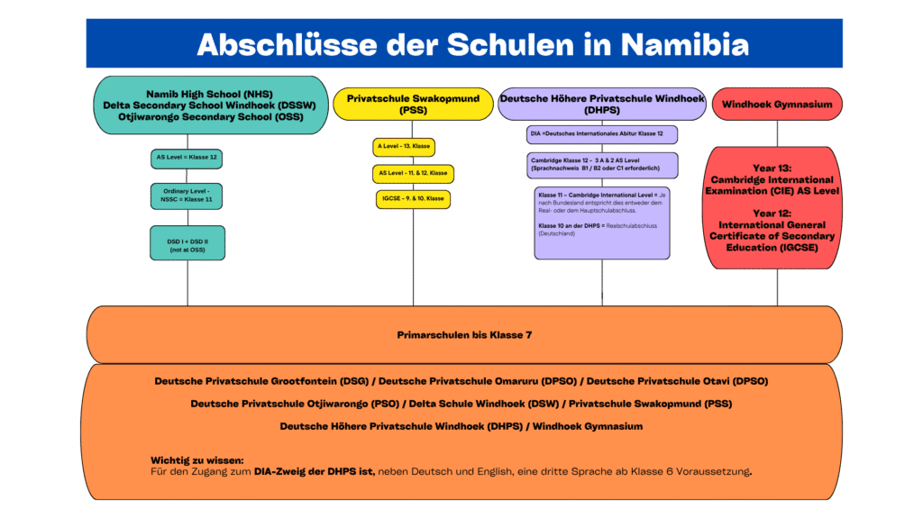 AGDS Schulen & deren Abschlüsse