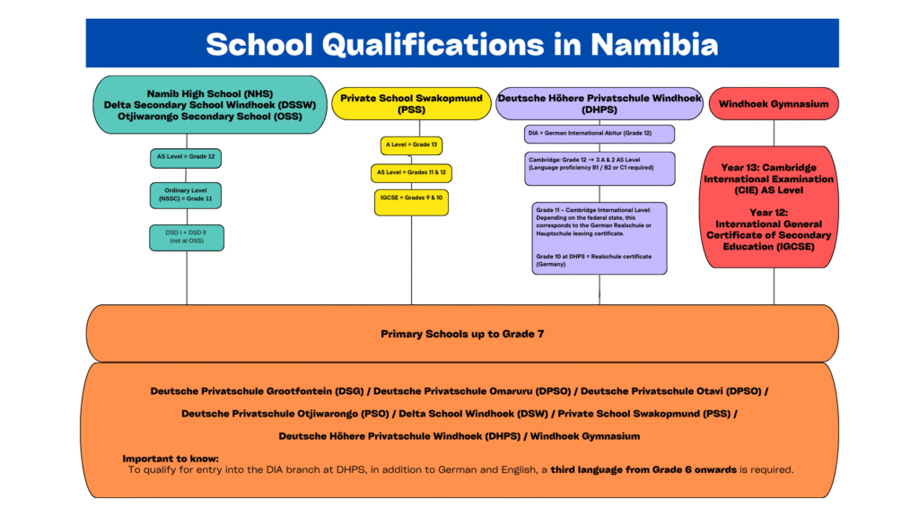 School Qualifications in Namibia