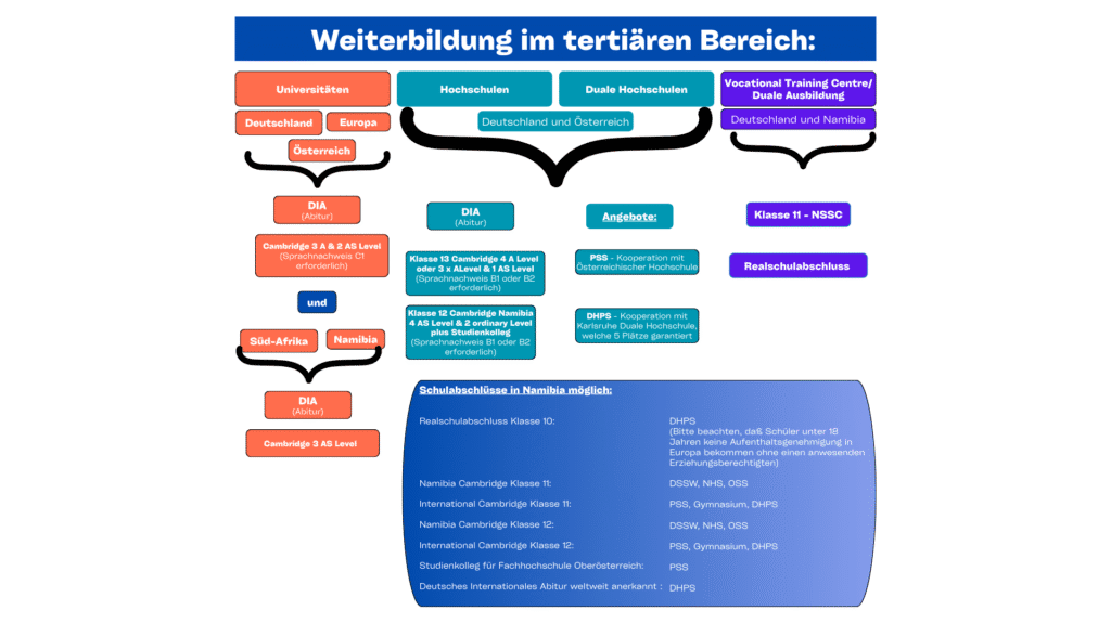 Weiterbildung im tertiären Bereich